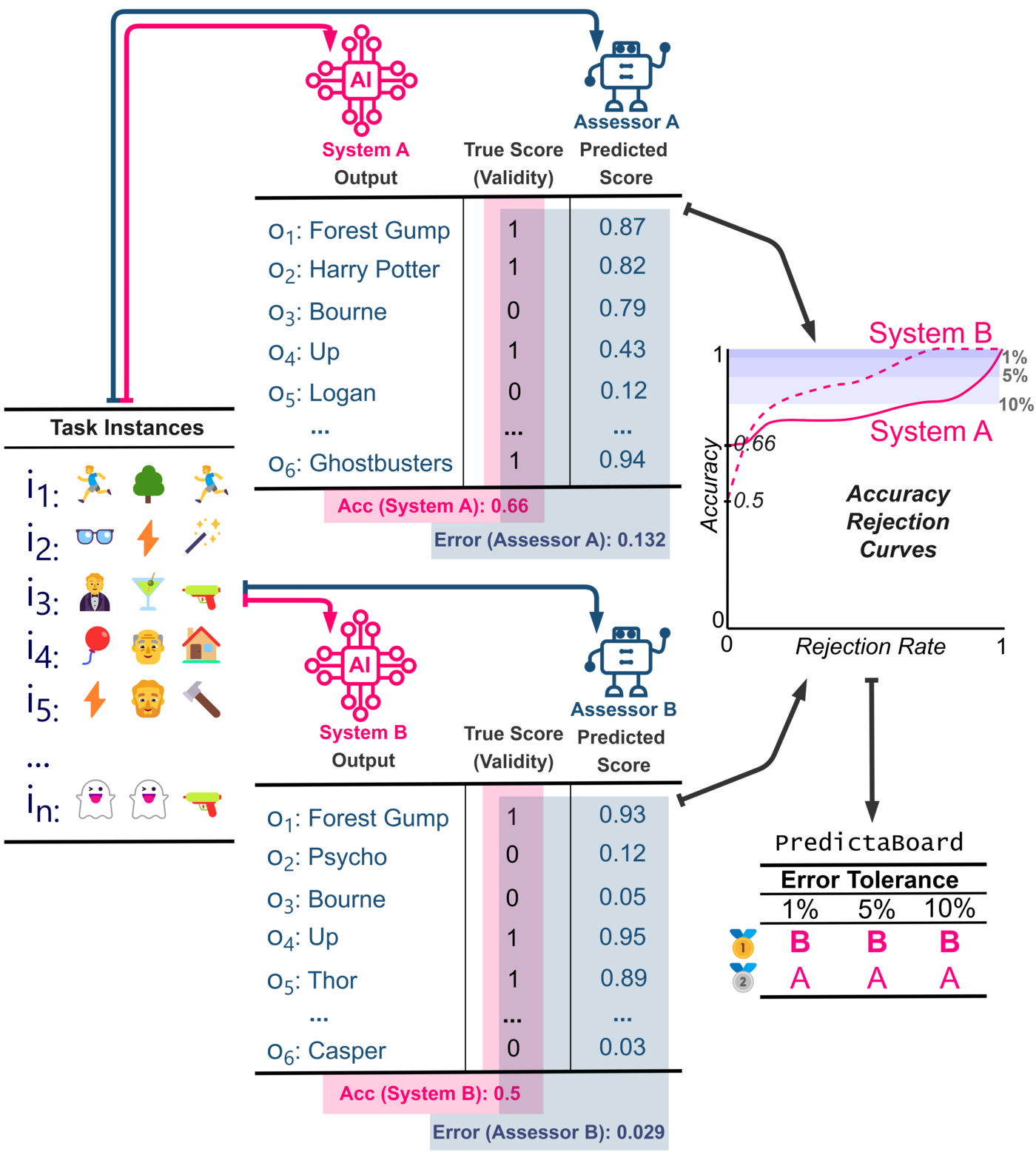 The PredictaBoard framework